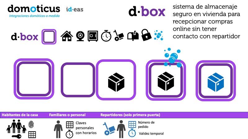 d·box, recepció segura de compres online
