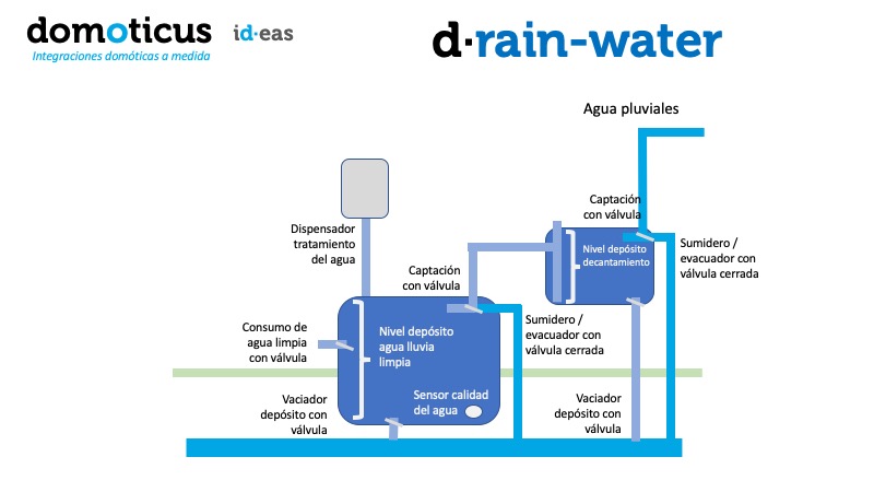 d·water, tractament i reaprofitament de les aigues