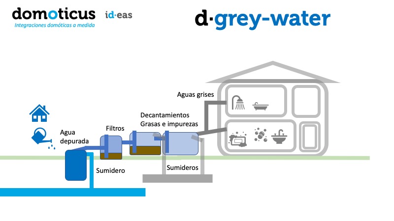 d·water, tratamiento y reaprovechamiento de las aguas