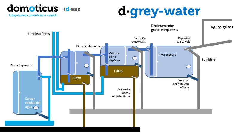 d·water, tratamiento y reaprovechamiento de las aguas